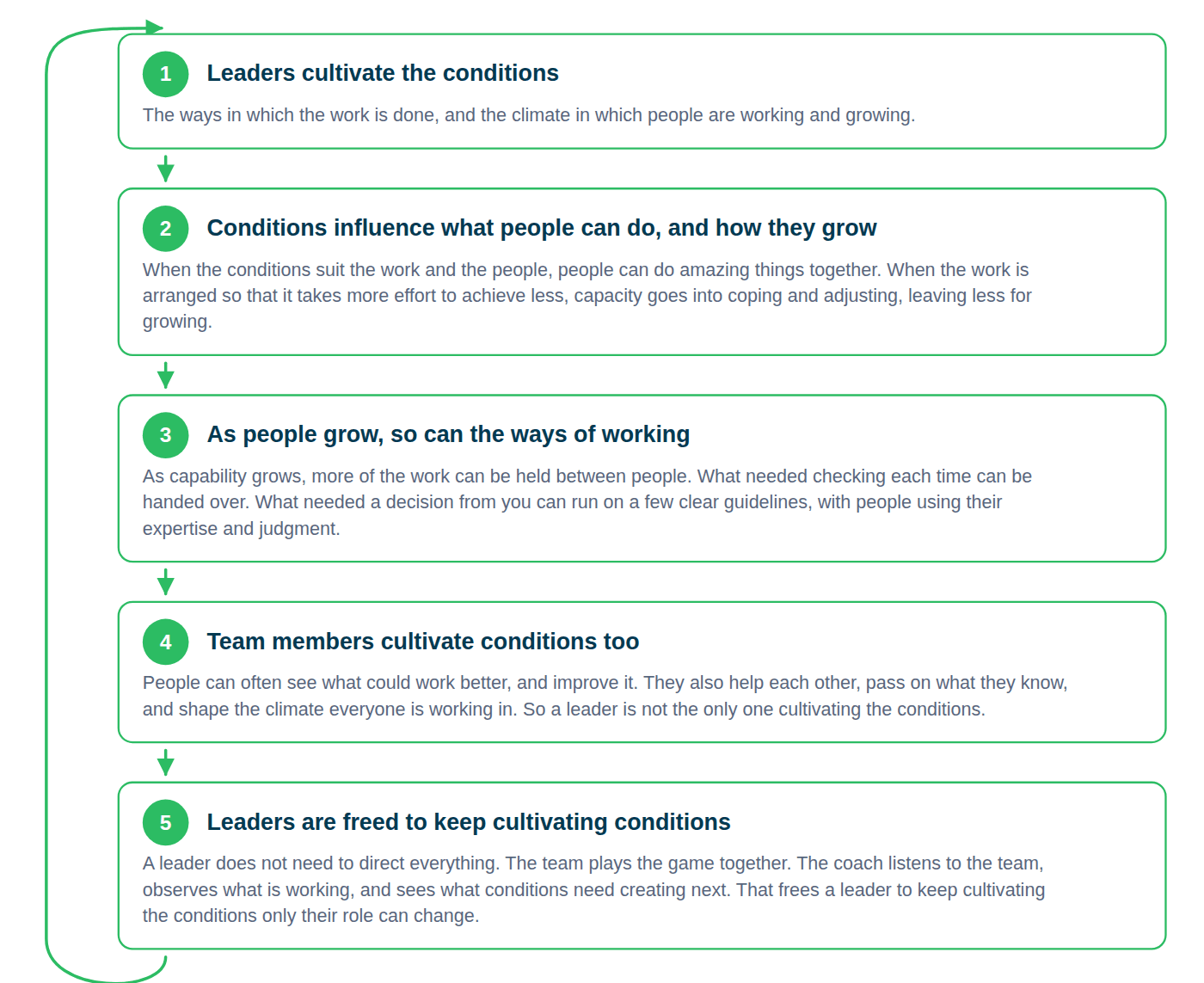 EL Cultivating conditions loop 1400px 2026 09 04_3