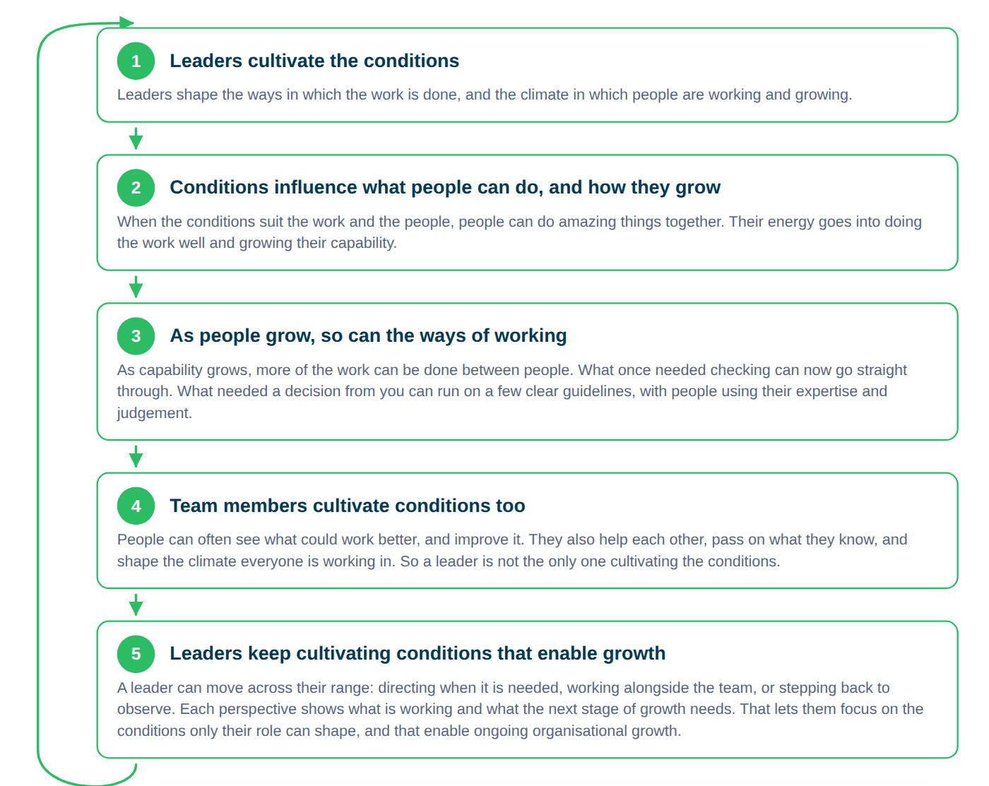 EL Cultivating conditions loop 1400px 2026 09 22