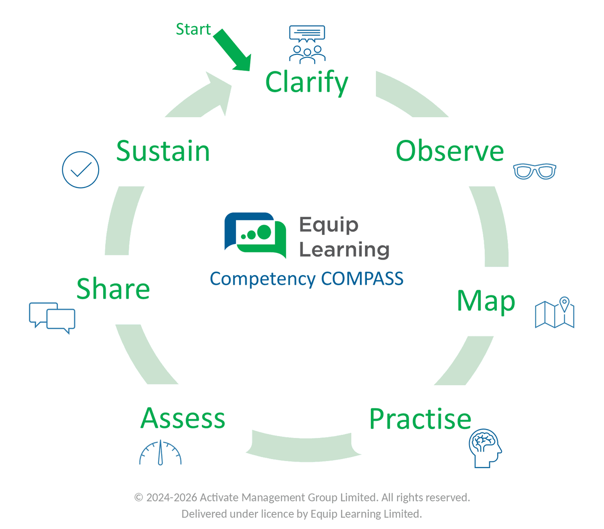 Equip Competency COMPASS wheel 2026-10-26 Equip Competency COMPASS