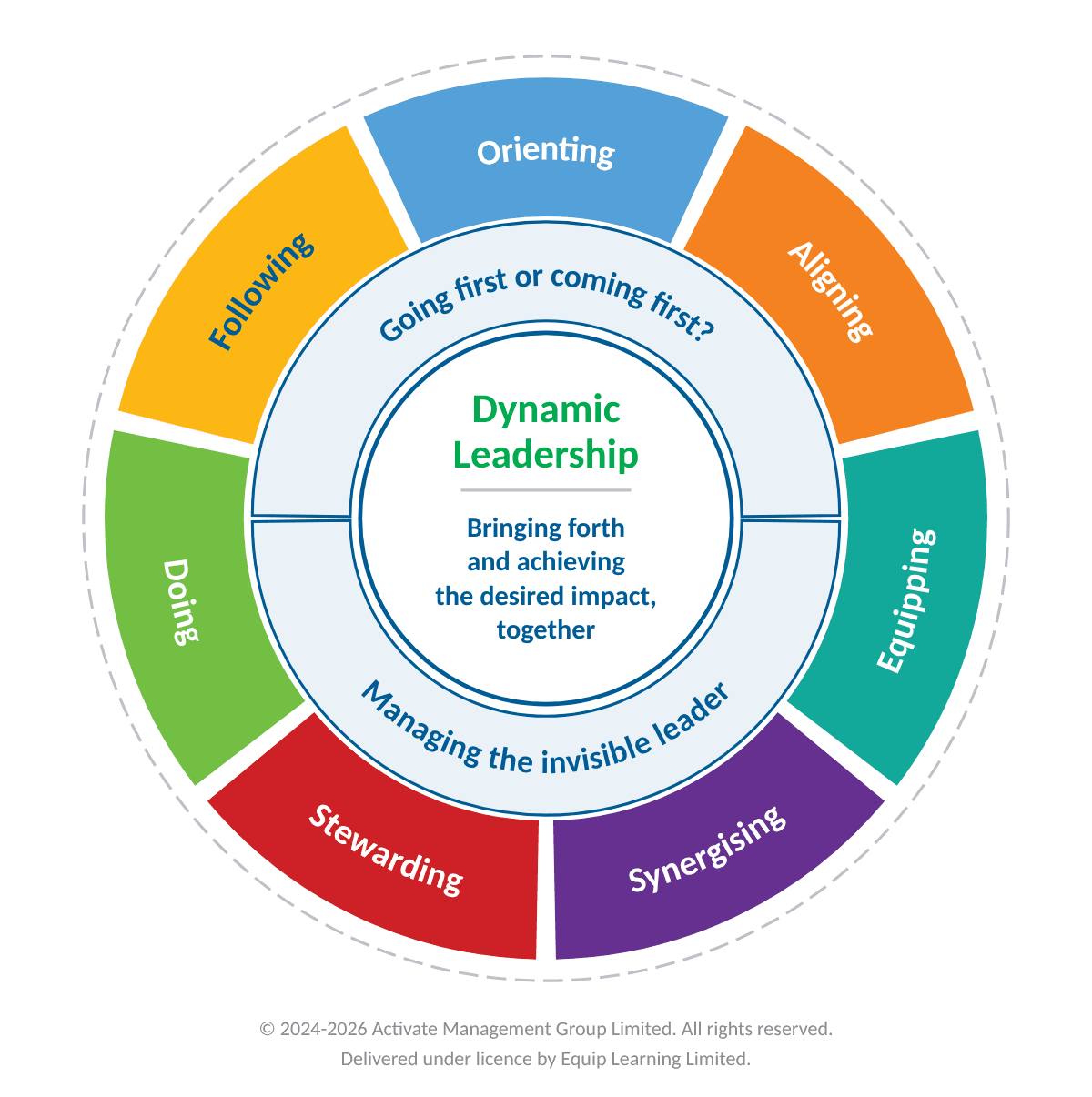 Equip Dynamic Leadership framework 2026-10-29 Equip Dynamic Leadership Framework